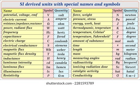 SI derived units with special names and symbols