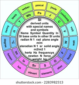 SI derived units with special names and symbols