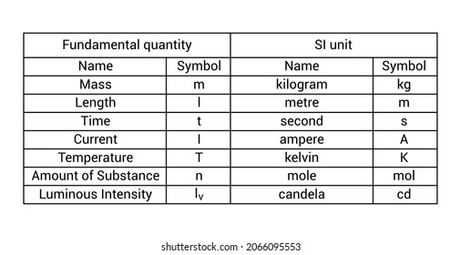 Si System Units Seven Basic Quantities Stock Vector (Royalty Free ...