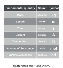 Si System Units Seven Basic Quantities Stock Vector (Royalty Free ...