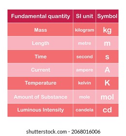 Si System Units Seven Basic Quantities Stock Vector (Royalty Free ...