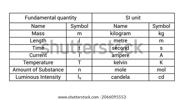 Si System Units Seven Basic Quantities Stock Vector (royalty Free 