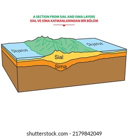 Sial and sima layers. 
vector illustration