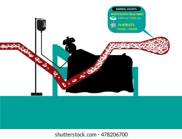 A Sick Person With Graph Of Low White Blood Cell And Platelet Counts Getting Normalized. Editable Clip Art. 