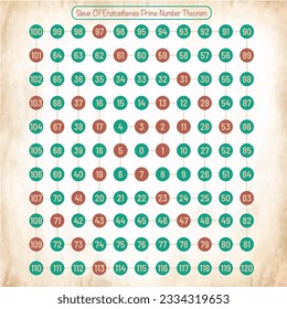 Sieve der Eratosthenes-Prime Number Theorem