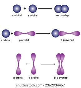 Sigma- und Pi-Bonds. Überschneidung von Atombomben. Vektorgrafik.