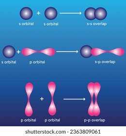 Sigma and pi bonds. Overlapping of Atomic orbitals. Vector illustration.