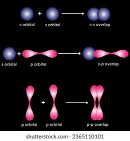 Sigma- und Pi-Bonds. Überschneidung von Atombomben. Vektorgrafik.