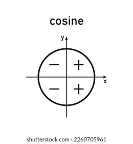 Sign of trigonometric functions in quadrants. Cosine signs.