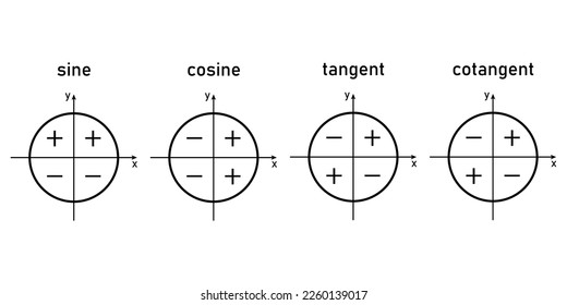 Sign of trigonometric functions in quadrants. Sine, cosine, tangent and cotangent signs.