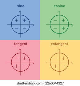 Sign of trigonometric functions in quadrants. Sine, cosine, tangent and cotangent signs.