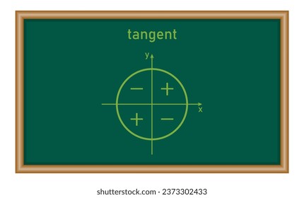 Sign of trigonometric functions in quadrants. Tangent signs. Mathematics resources for teachers and students.