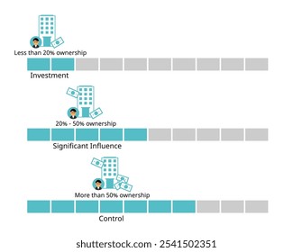 Influência e controle significativos para o capital próprio e ações do investidor