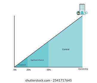 Significant influence and control for equity and shares of investor