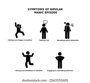 Signs or symptoms that identify a manic episode in bipolar disorder.