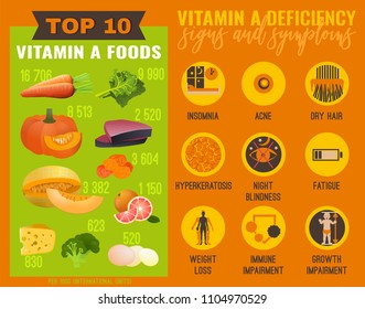 Signs and symptoms of Vitamin A deficiency. Icons set and top 10 vitamin A foods. Isolated vector illustration on the orange background in a flat style. Beauty, health care and eutrophy concept.