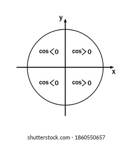 signs of trigonometric functions, cosine signs