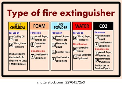 signs of the type of fire extinguisher based on the type of foam, water, wet chemical, dry powder