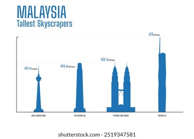 Silhouette of the tallest buildings in Malaysia