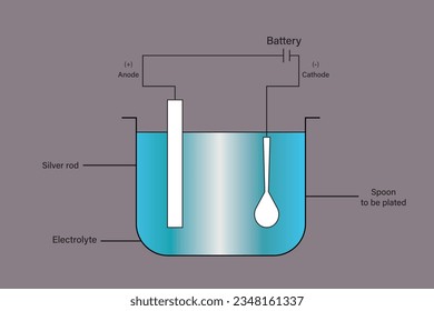 Silver plating of a spoon. Electroplating of Silver. Common examples of silver plating with a silver spoon.  Electroplating of silvers on a copper spoon. Electrolysis is used to electroplate objects.