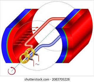 A simple ac generator consists of a coil of wire rotating in a magnetic field.