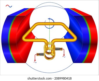 A simple ac generator consists of a coil of wire rotating in a magnetic field.