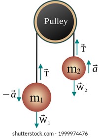 Simple Atwood Machine: device consisting of an ideal pulley and two masses connected by an ideal string