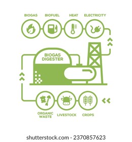 Diagrama de planta simple de biogás. Etapas de producción de biogás, energía renovable y medio ambiente verde