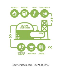 Diagrama de planta simple de biogás. Etapas de producción de biogás, energía renovable y medio ambiente verde