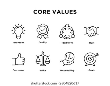 Simple business poster with core values icons and labels for innovation, quality, teamwork, trust, customers, ethics, responsibility and goals on a white background. Editable stroke.