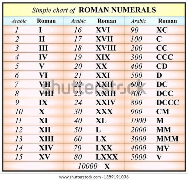 Roman Numerals Chart | Kemele