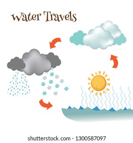 A simple diagram showing the evaporation, condensation, and precipitation of water.