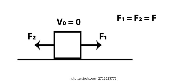 Ein einfaches Diagramm zeigt einen ruhenden Block mit gleichen Kräften von beiden Seiten, die das Gleichgewicht und Newtons erstes Bewegungsgesetz auf einer ebenen Fläche veranschaulichen.