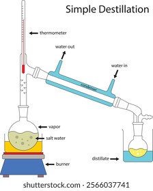 simple distillation concept education design 