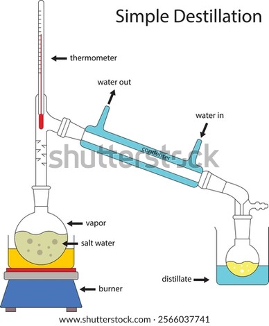 simple distillation concept education design 