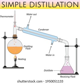 simple distillation laboratory set up, separation of homogeneous liquid - solid mixtures using boiling point difference