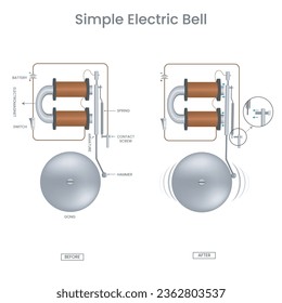 Una campana eléctrica simple utiliza el electromagnetismo para producir sonido. Cuando se activa, un obturador golpea una campana, creando un sonido sonoro. Uso de electroimanes simples. 