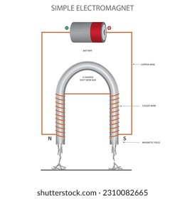 A simple electromagnet consists of a coil of wire wrapped around an iron core, which becomes magnetic when an electric current flows through the coil.