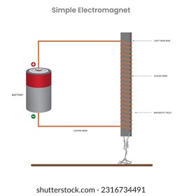 A simple electromagnet consists of a coil of wire wrapped around an iron core, which becomes magnetic when an electric current flows through the coil.