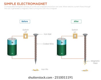 A simple electromagnet consists of a wire coil wrapped around an iron core. When electric current flows through the coil, it generates a magnetic field, turning the core into a magnet.