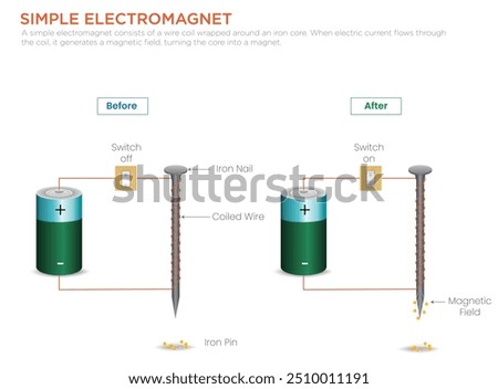 A simple electromagnet consists of a wire coil wrapped around an iron core. When electric current flows through the coil, it generates a magnetic field, turning the core into a magnet.