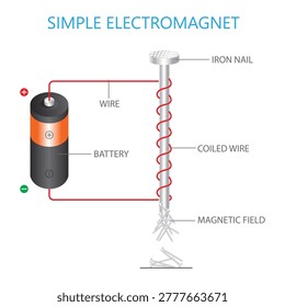 Simple Electromagnet Diagram with Battery, Coiled Wire and Iron Nail Magnetic Field Illustration.