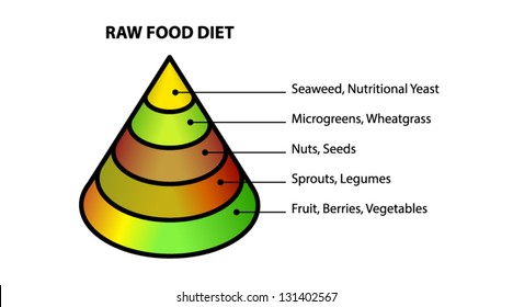 Simple Food Pyramid Raw Food Diet Stock Vector (Royalty Free) 131402567