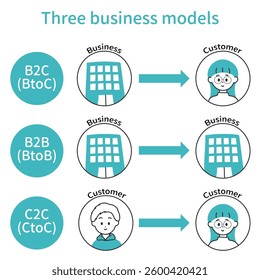 Simple and friendly images of B2B, B2C and C2C. Illustrations to explain BtoB, BtoC and CtoC.