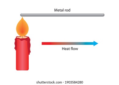 Heat Transfer In Metal Rod