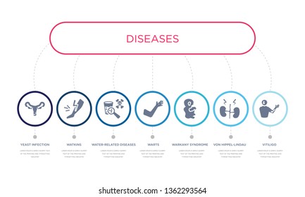 simple illustration set of 7 vector blue icons such as vitiligo, von hippel-lindau disease, warkany syndrome, water-related diseases, watkins, yeast infection. infographic design with 7