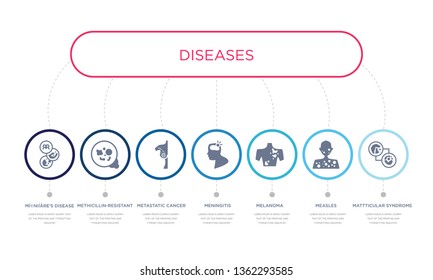 simple illustration set of 7 vector blue icons such as mattticular syndrome, measles, melanoma, metastatic cancer, methicillin-resistant staphylococcus aureus (mrsa), m??ni??re's disease.