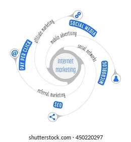 Simple info graphic with theme of internet marketing