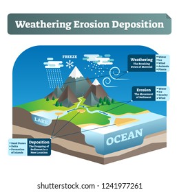 Simple labeled weathering erosion deposition or WED vector illustration. Geological scheme with earth gravity impact on soil rocks, moment of sediment and dropping in new location near lake or ocean.