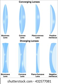 Simple lens types